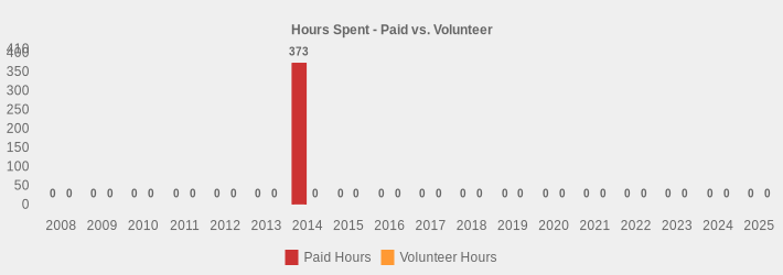 Hours Spent - Paid vs. Volunteer (Paid Hours:2008=0,2009=0,2010=0,2011=0,2012=0,2013=0,2014=373,2015=0,2016=0,2017=0,2018=0,2019=0,2020=0,2021=0,2022=0,2023=0,2024=0,2025=0|Volunteer Hours:2008=0,2009=0,2010=0,2011=0,2012=0,2013=0,2014=0,2015=0,2016=0,2017=0,2018=0,2019=0,2020=0,2021=0,2022=0,2023=0,2024=0,2025=0|)